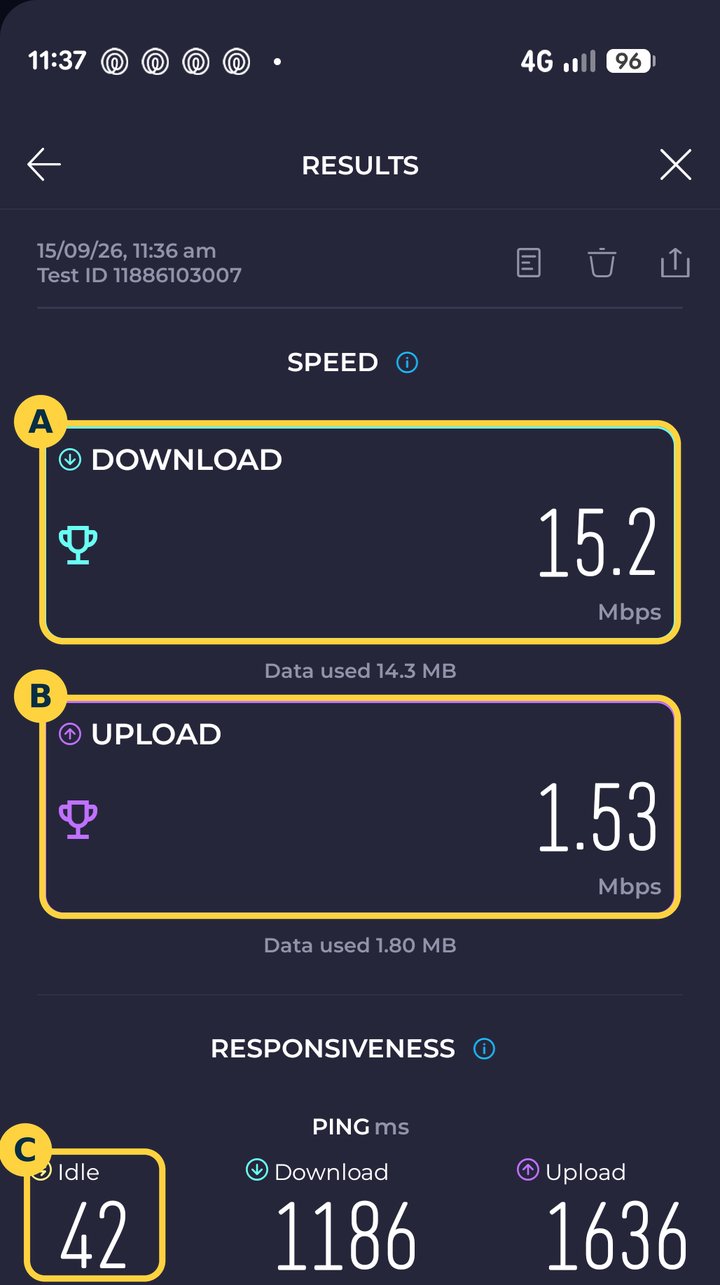 The Speedtest Detailed result screen, with Download 15.2 Mbps marked A, Upload 1.53 Mbps marked B and the Idle ping of 42 ms marked C.