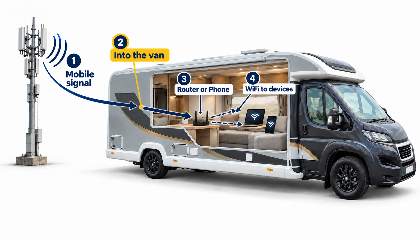 A mobile phone mast beside a cutaway motorhome, showing the signal travelling from the mast, into the van, to a router, and out as WiFi to a laptop and a phone.