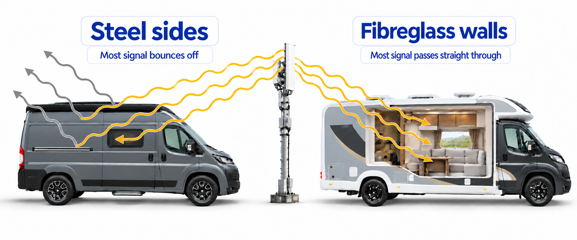 A phone mast sending signal towards two vehicles. At a steel-sided panel van most of the signal bounces away and only a little gets in through a window. At a fibreglass-bodied coachbuilt motorhome the same signal passes straight through the walls into the living space.
